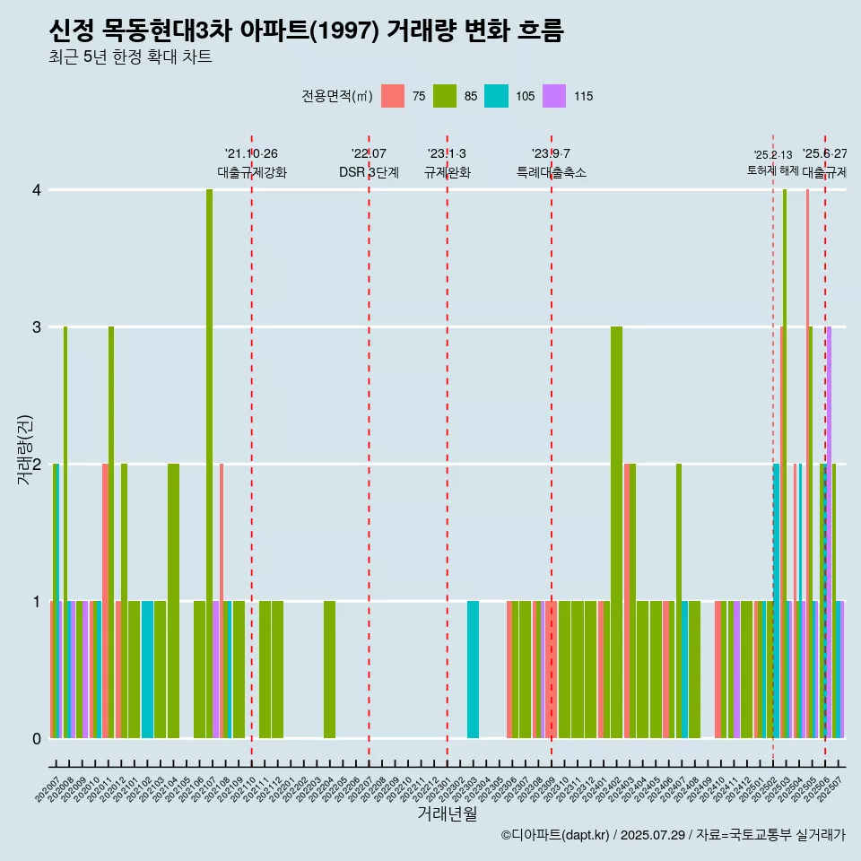 신정 목동현대3차 아파트(1997) 거래량 변화 흐름