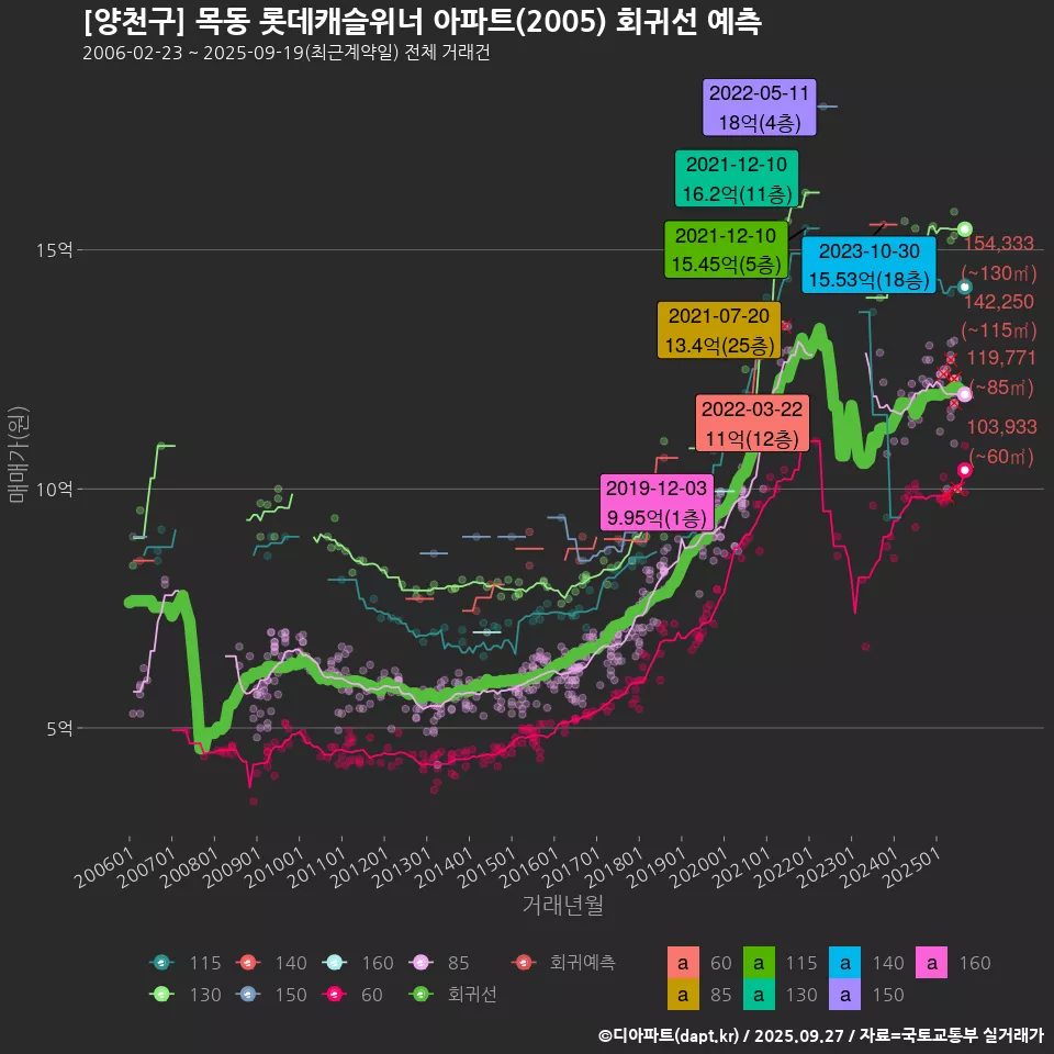 [양천구] 목동 롯데캐슬위너 아파트(2005) 회귀선 예측