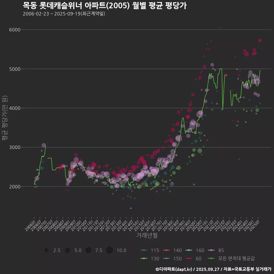 목동 롯데캐슬위너 아파트(2005) 월별 평균 평당가