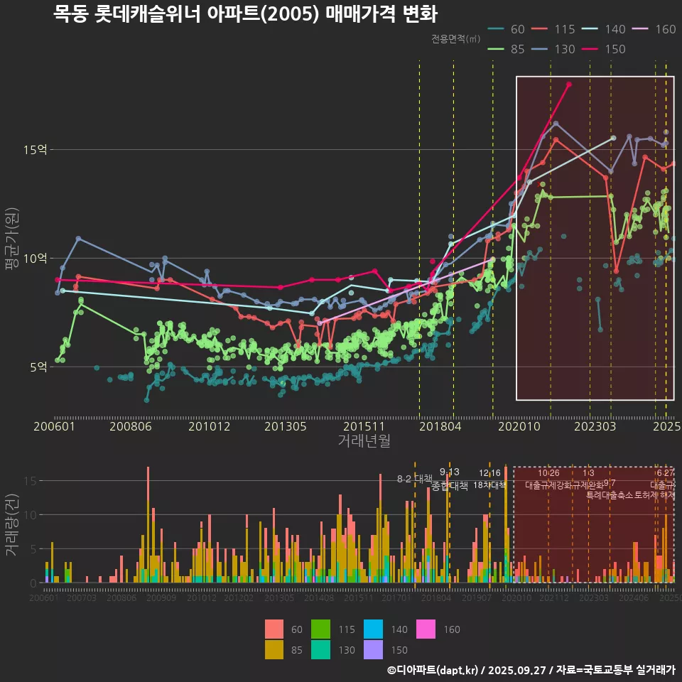 목동 롯데캐슬위너 아파트(2005) 매매가격 변화