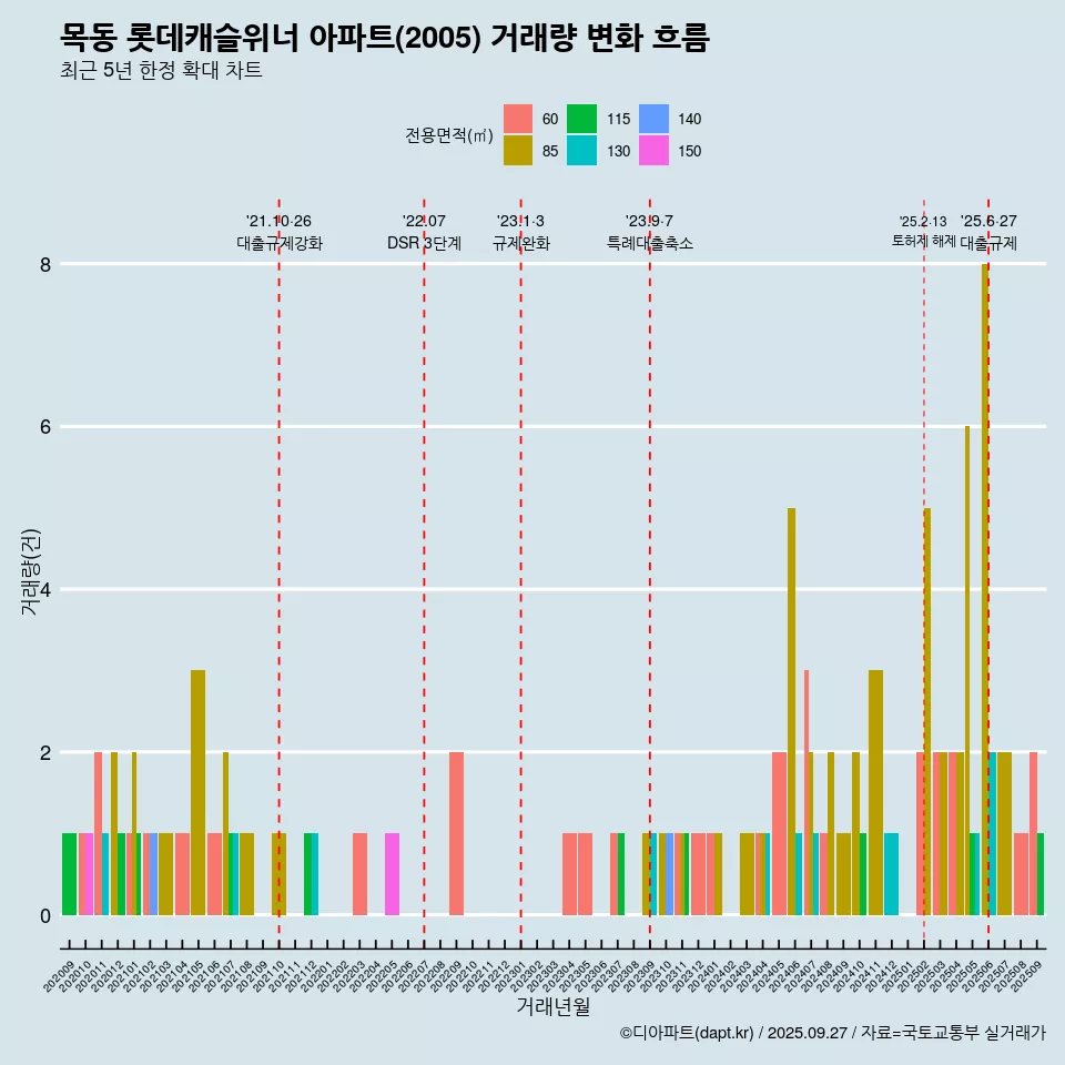 목동 롯데캐슬위너 아파트(2005) 거래량 변화 흐름