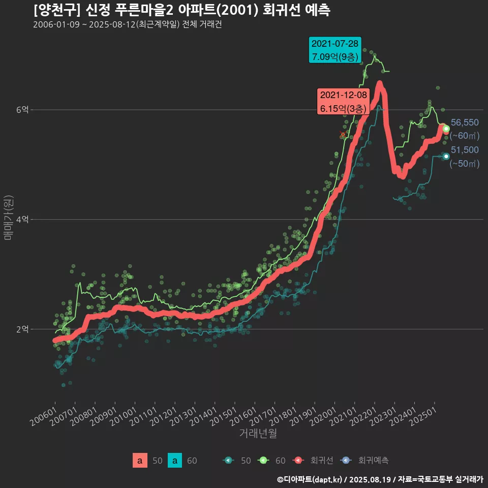 [양천구] 신정 푸른마을2 아파트(2001) 회귀선 예측