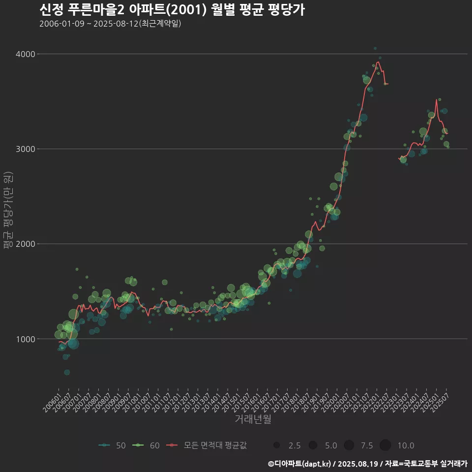 신정 푸른마을2 아파트(2001) 월별 평균 평당가