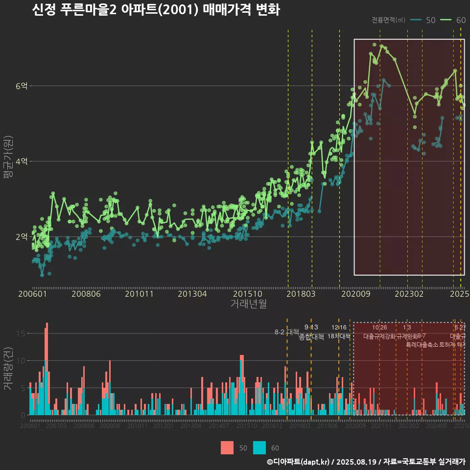 신정 푸른마을2 아파트(2001) 매매가격 변화