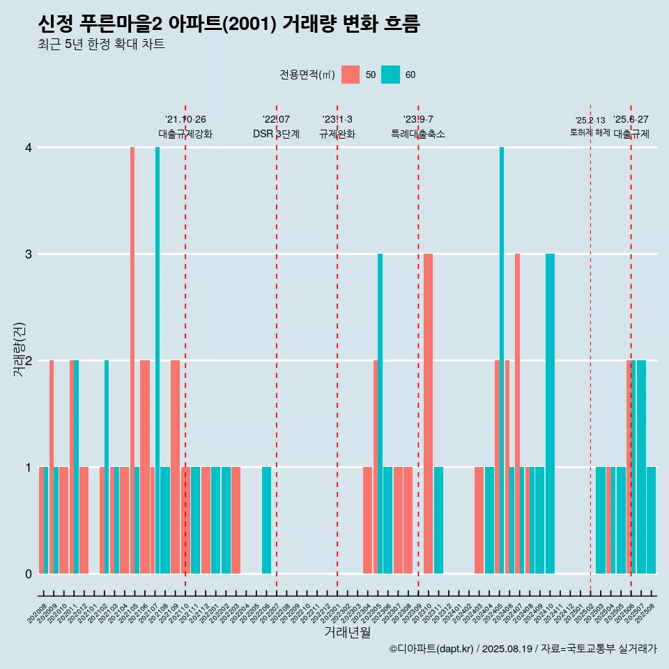 신정 푸른마을2 아파트(2001) 거래량 변화 흐름