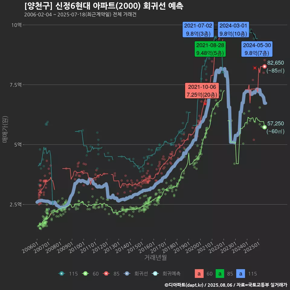 [양천구] 신정6현대 아파트(2000) 회귀선 예측