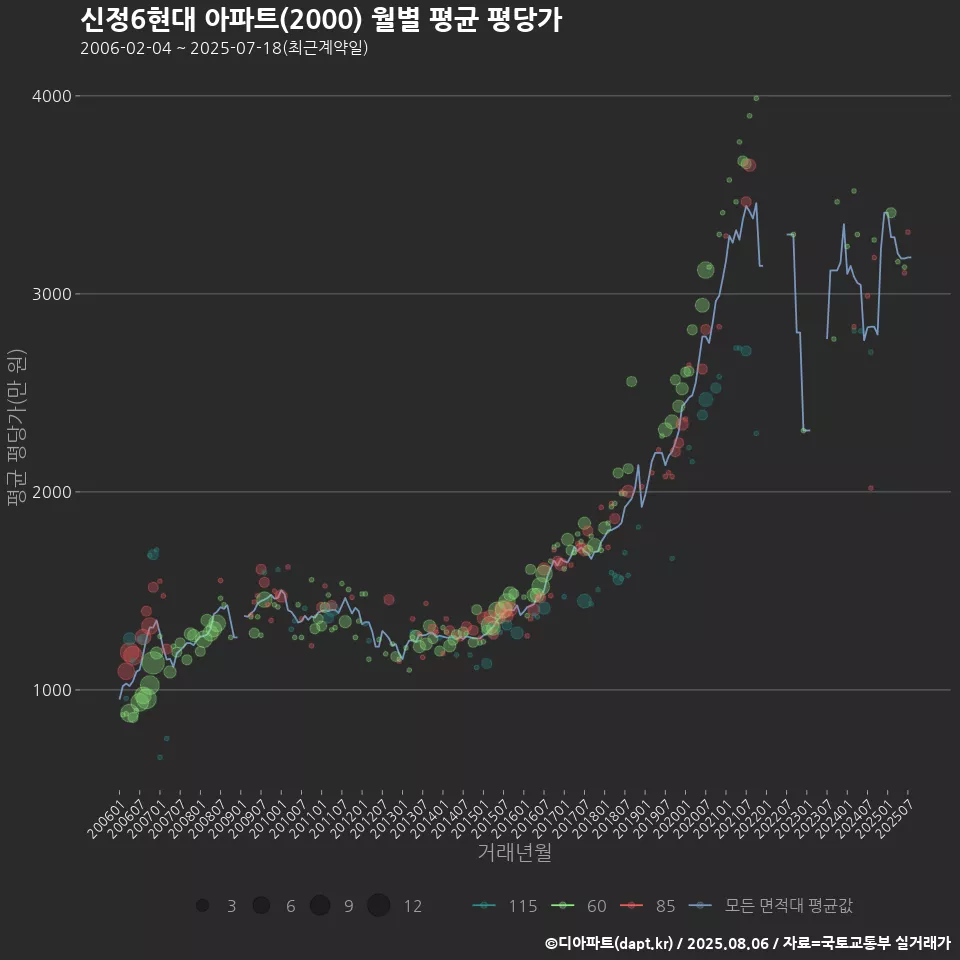 신정6현대 아파트(2000) 월별 평균 평당가