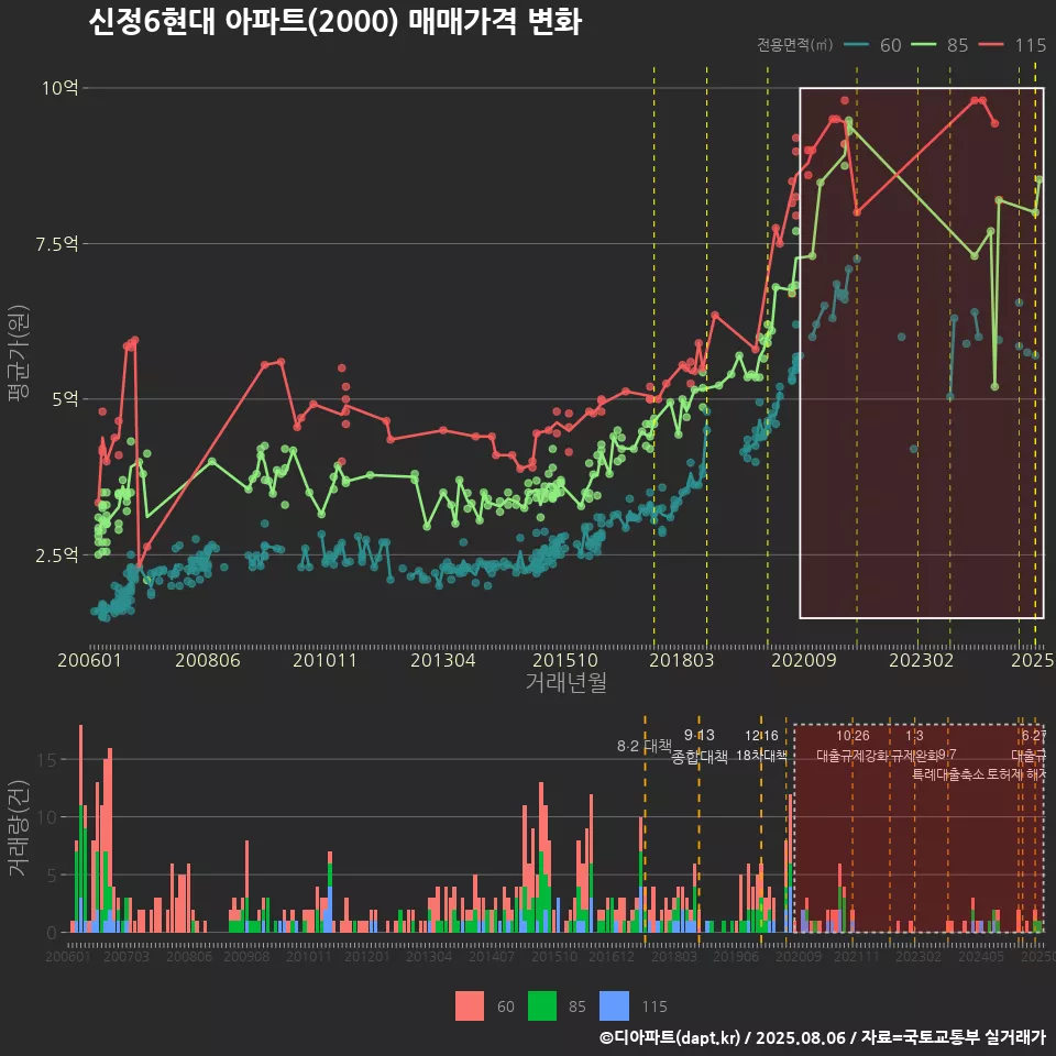 신정6현대 아파트(2000) 매매가격 변화