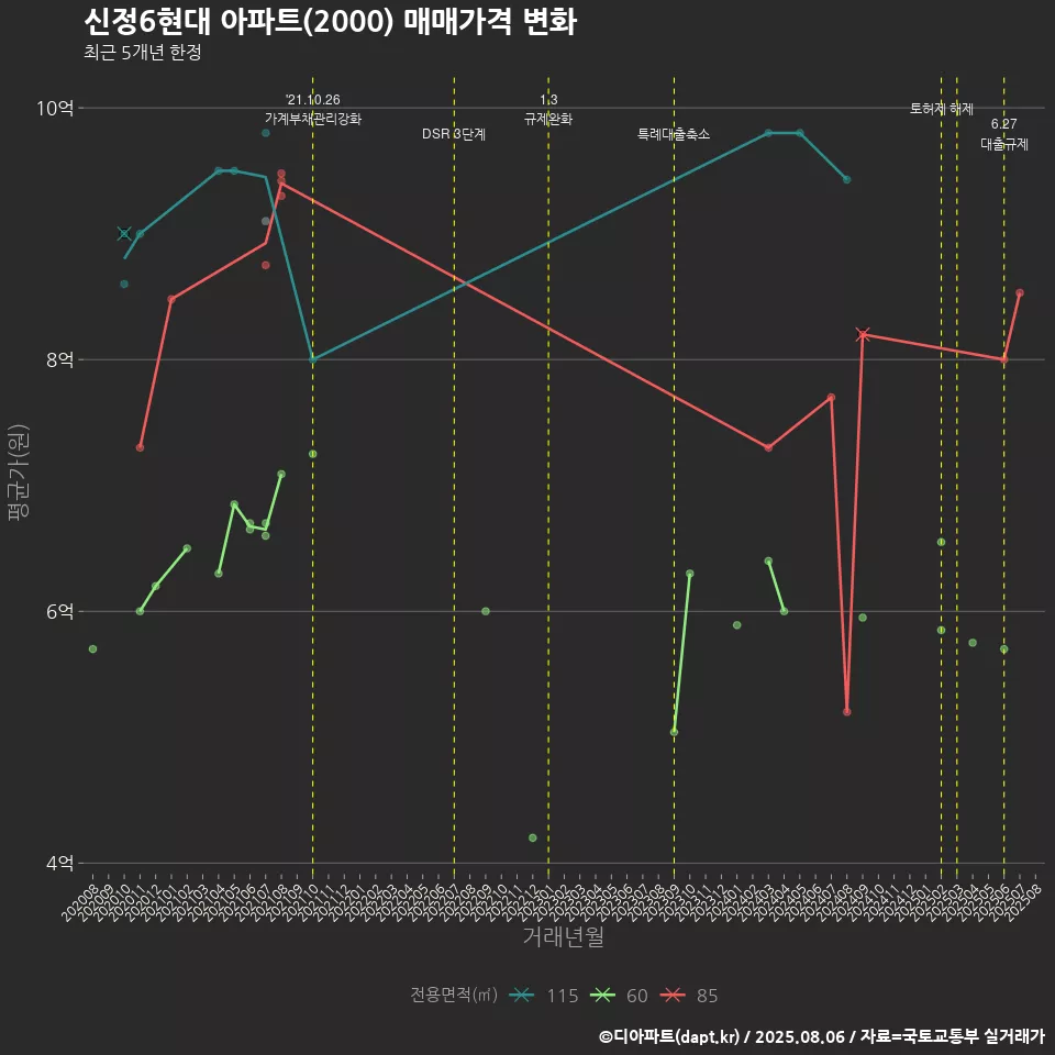 신정6현대 아파트(2000) 매매가격 변화