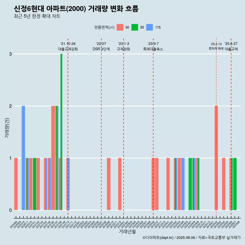 신정6현대 아파트(2000) 거래량 변화 흐름