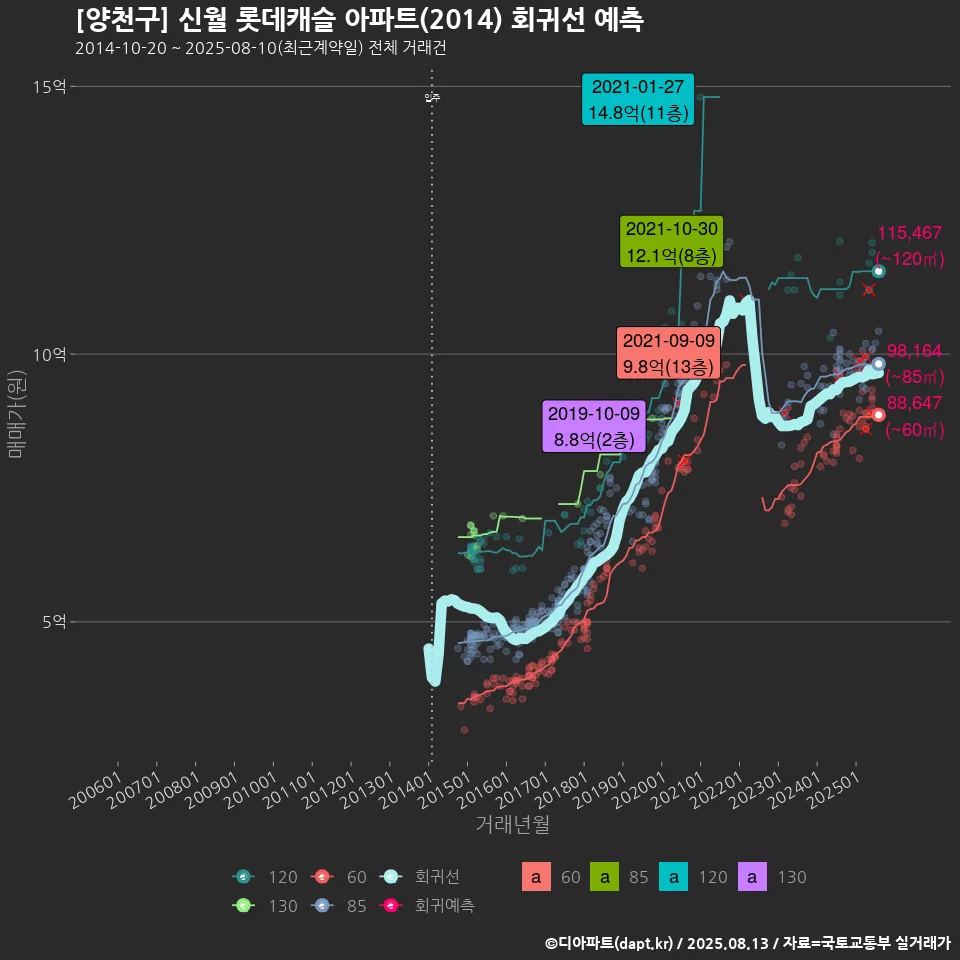 [양천구] 신월 롯데캐슬 아파트(2014) 회귀선 예측