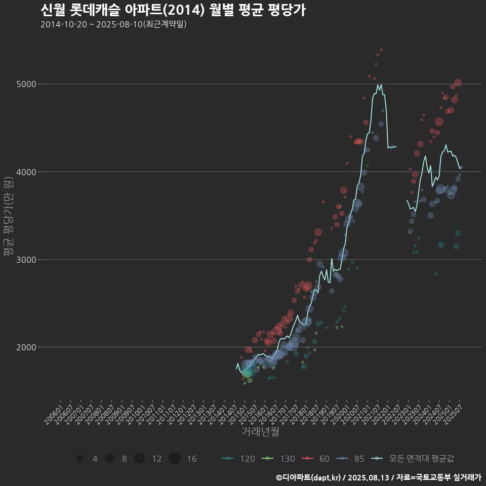 신월 롯데캐슬 아파트(2014) 월별 평균 평당가