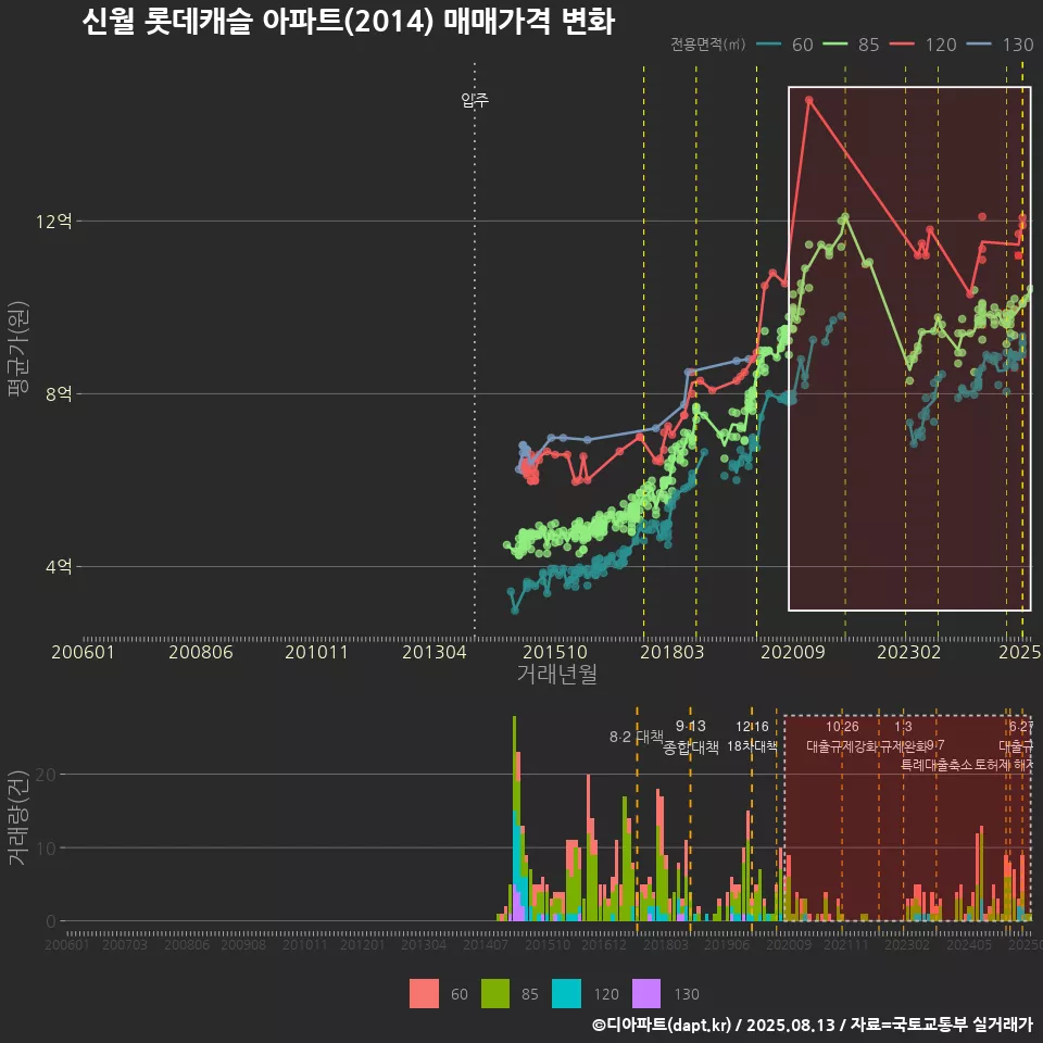 신월 롯데캐슬 아파트(2014) 매매가격 변화