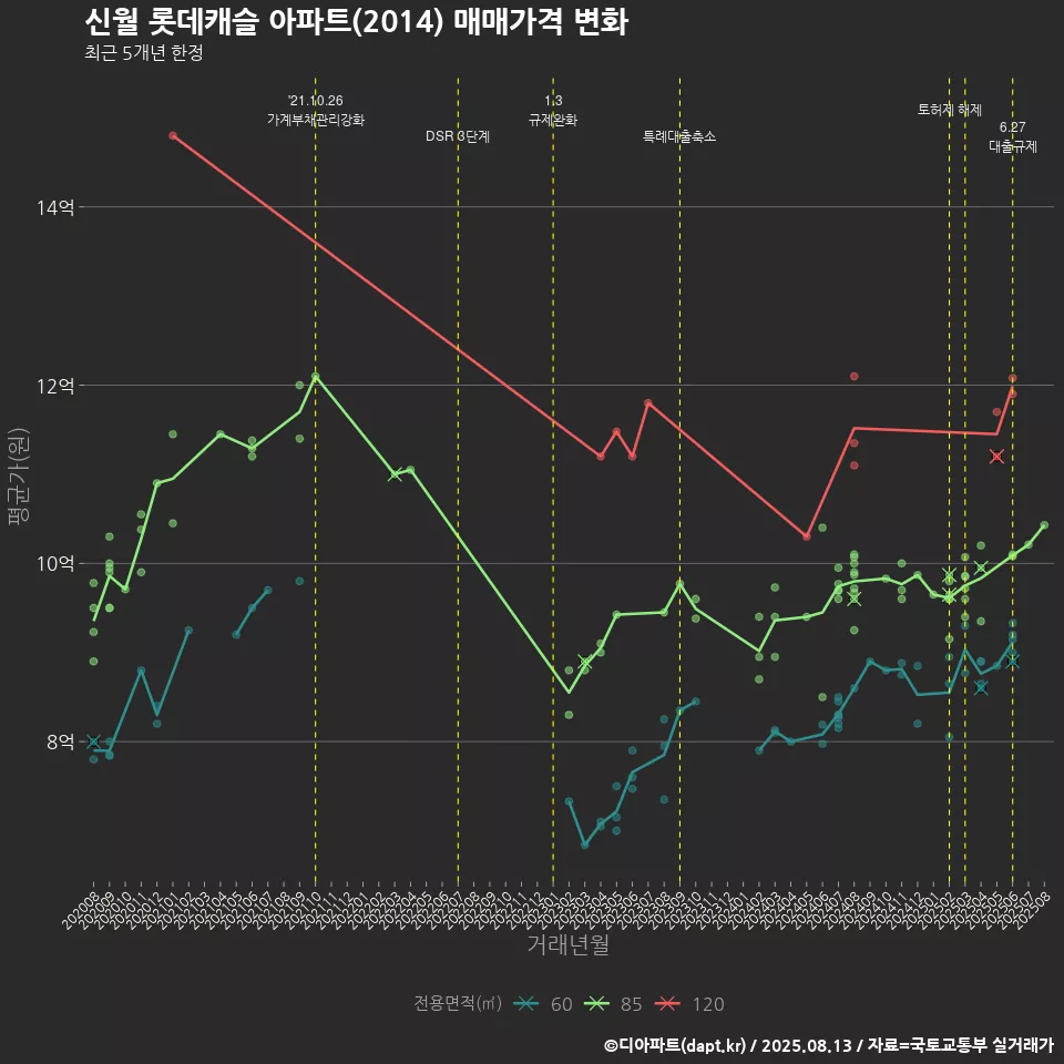 신월 롯데캐슬 아파트(2014) 매매가격 변화
