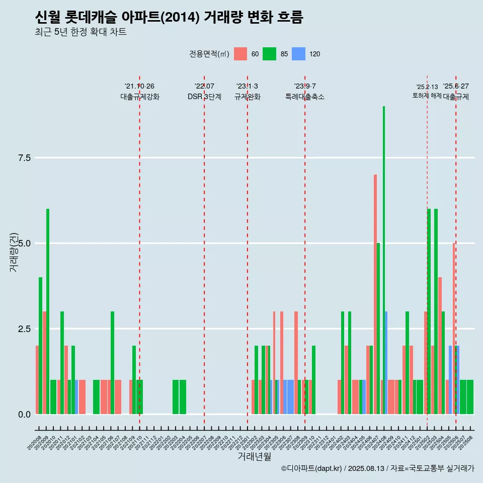 신월 롯데캐슬 아파트(2014) 거래량 변화 흐름