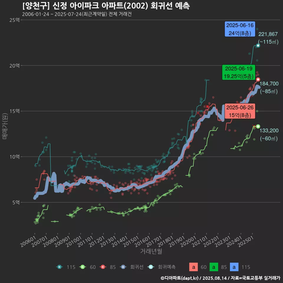 [양천구] 신정 아이파크 아파트(2002) 회귀선 예측