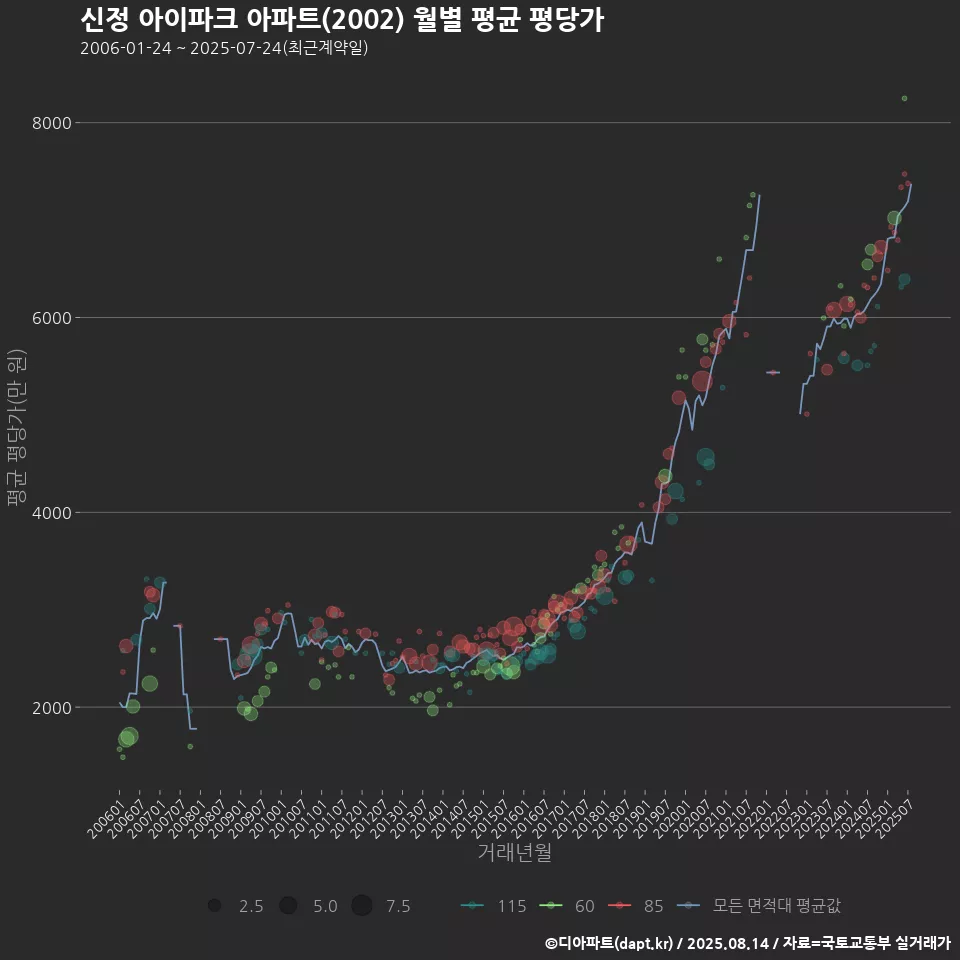 신정 아이파크 아파트(2002) 월별 평균 평당가