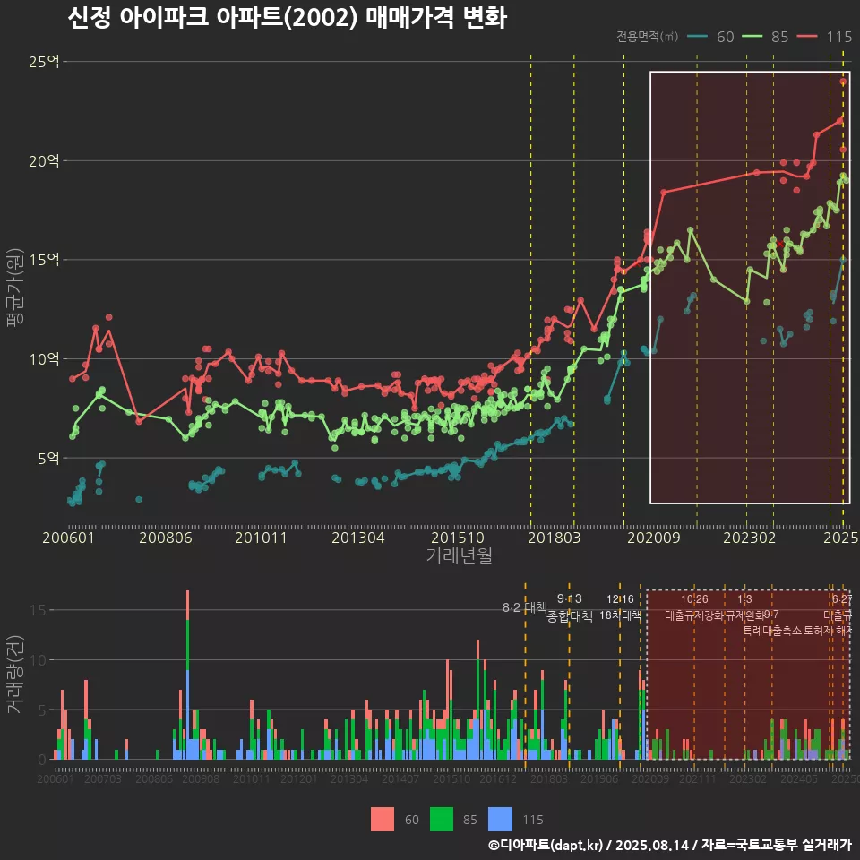 신정 아이파크 아파트(2002) 매매가격 변화