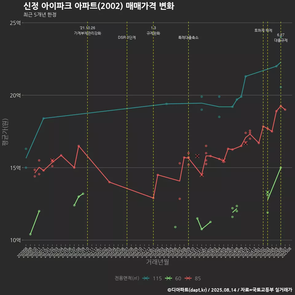 신정 아이파크 아파트(2002) 매매가격 변화