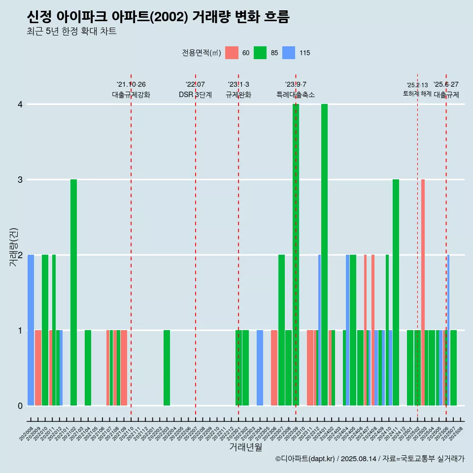 신정 아이파크 아파트(2002) 거래량 변화 흐름