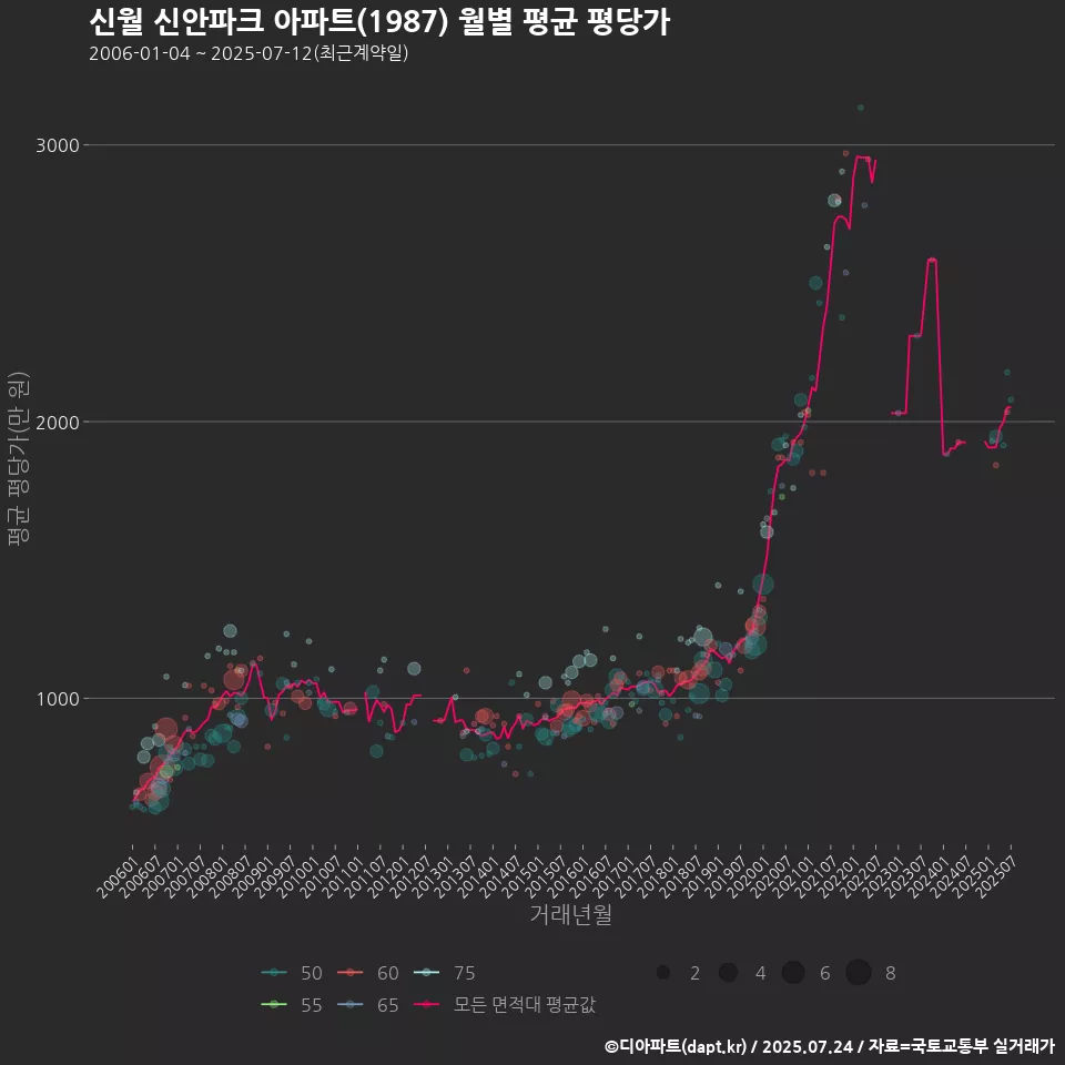 신월 신안파크 아파트(1987) 월별 평균 평당가