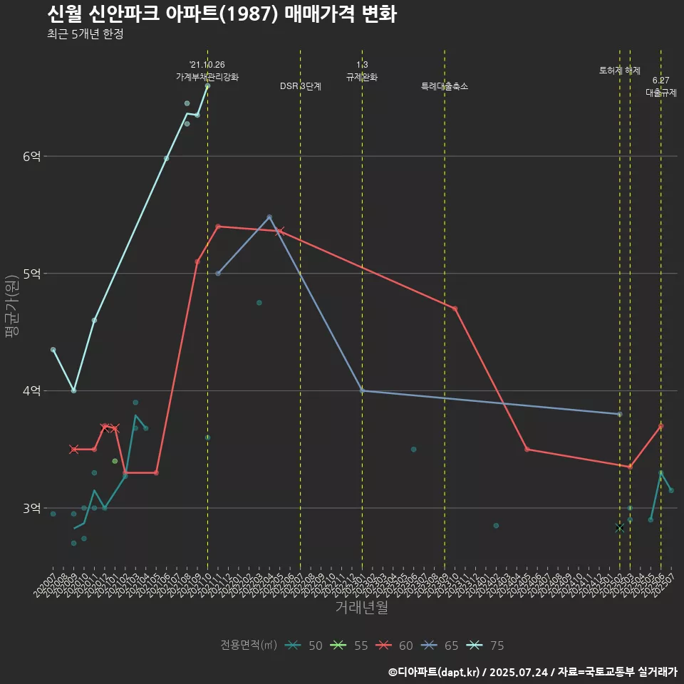신월 신안파크 아파트(1987) 매매가격 변화