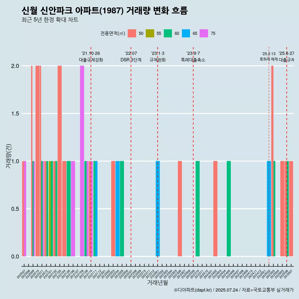 신월 신안파크 아파트(1987) 거래량 변화 흐름