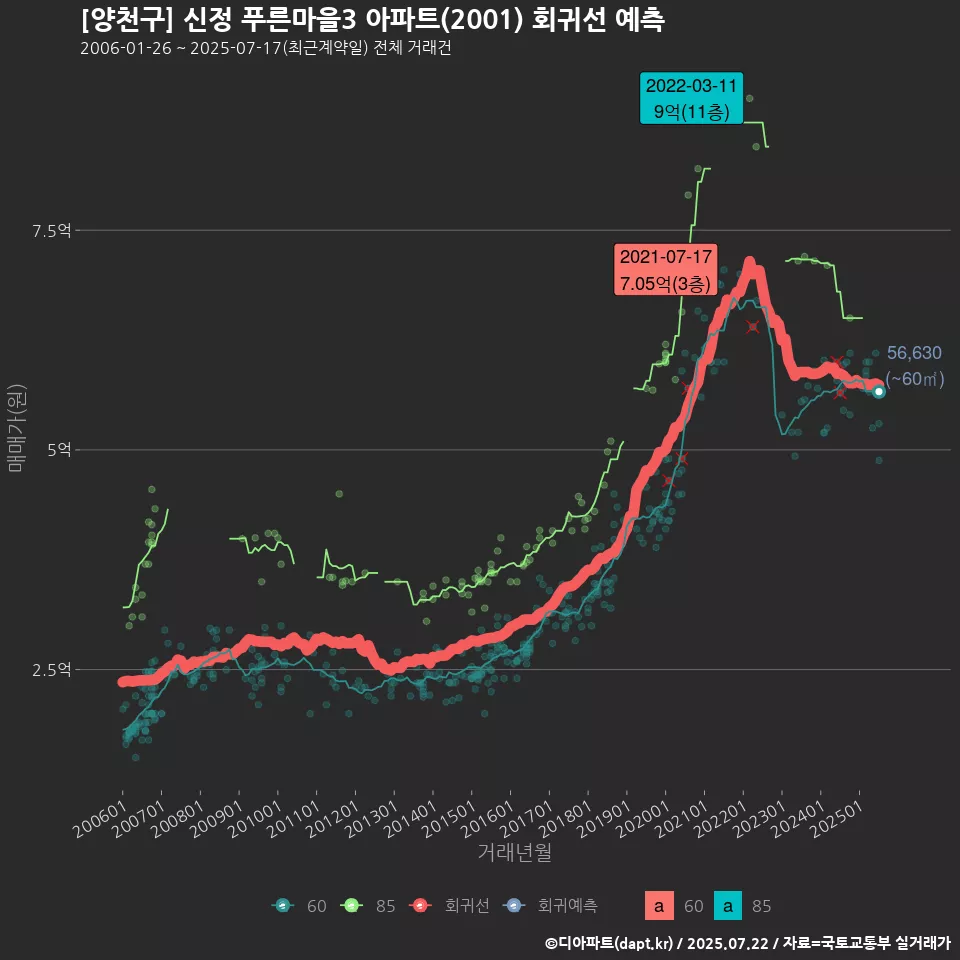 [양천구] 신정 푸른마을3 아파트(2001) 회귀선 예측