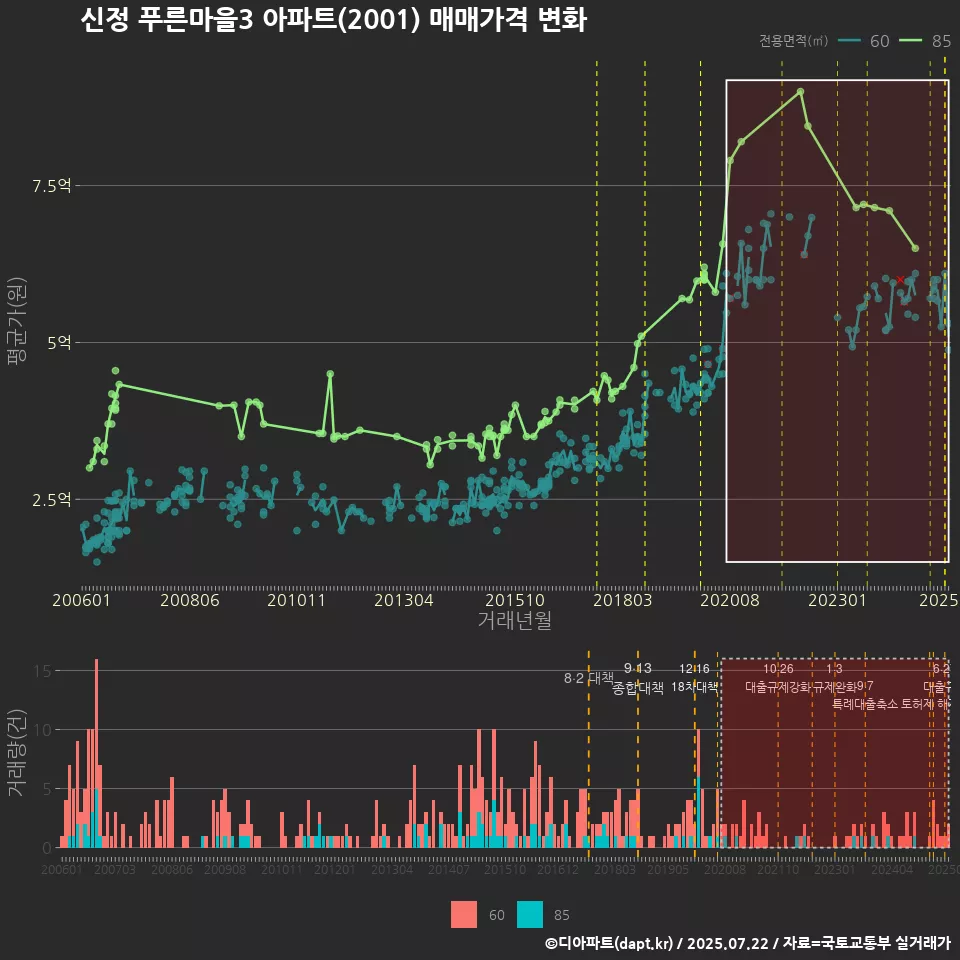 신정 푸른마을3 아파트(2001) 매매가격 변화