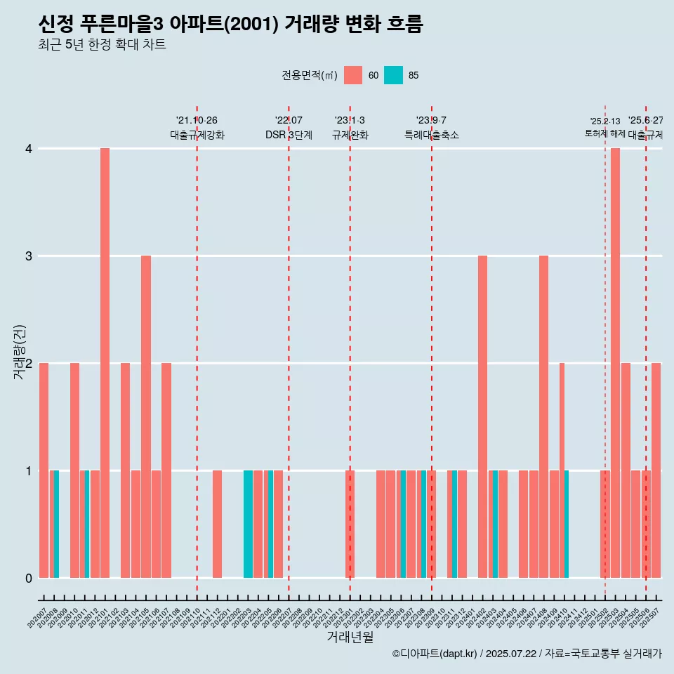 신정 푸른마을3 아파트(2001) 거래량 변화 흐름