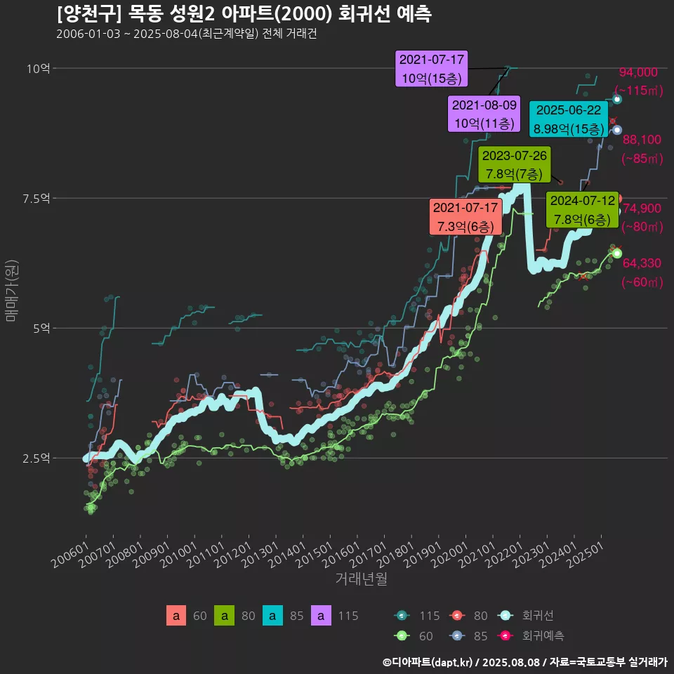 [양천구] 목동 성원2 아파트(2000) 회귀선 예측