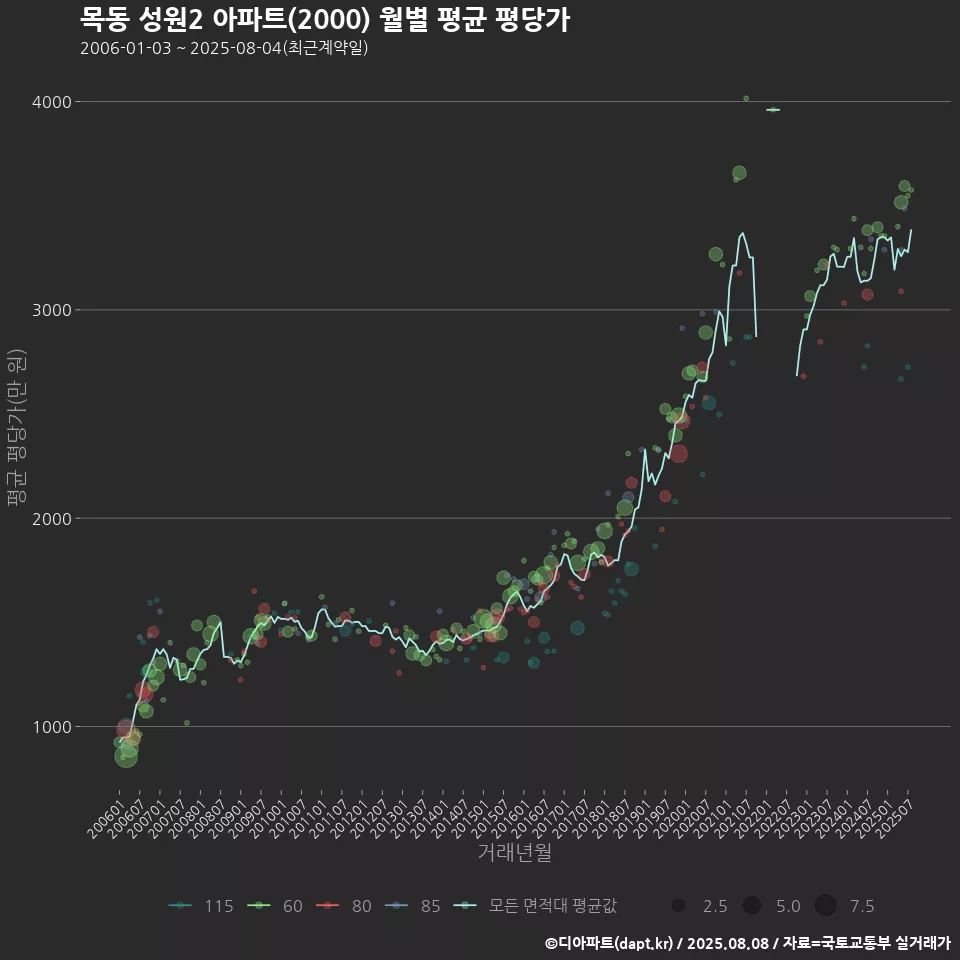 목동 성원2 아파트(2000) 월별 평균 평당가