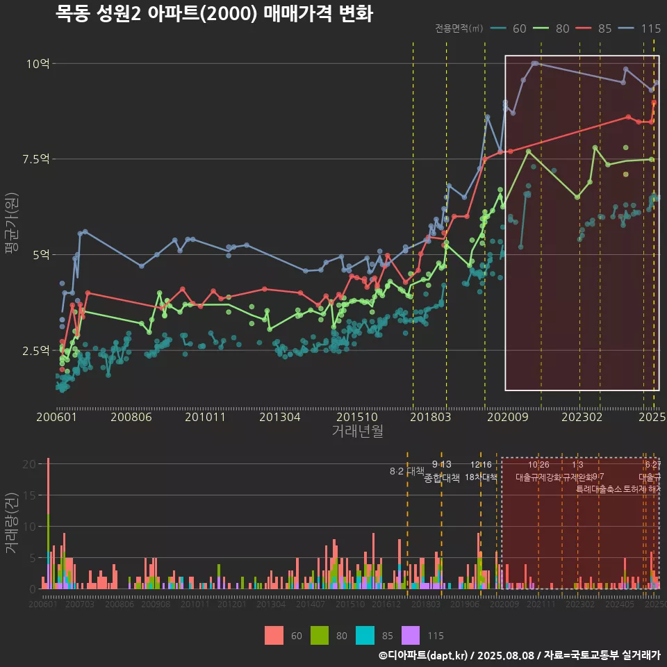 목동 성원2 아파트(2000) 매매가격 변화