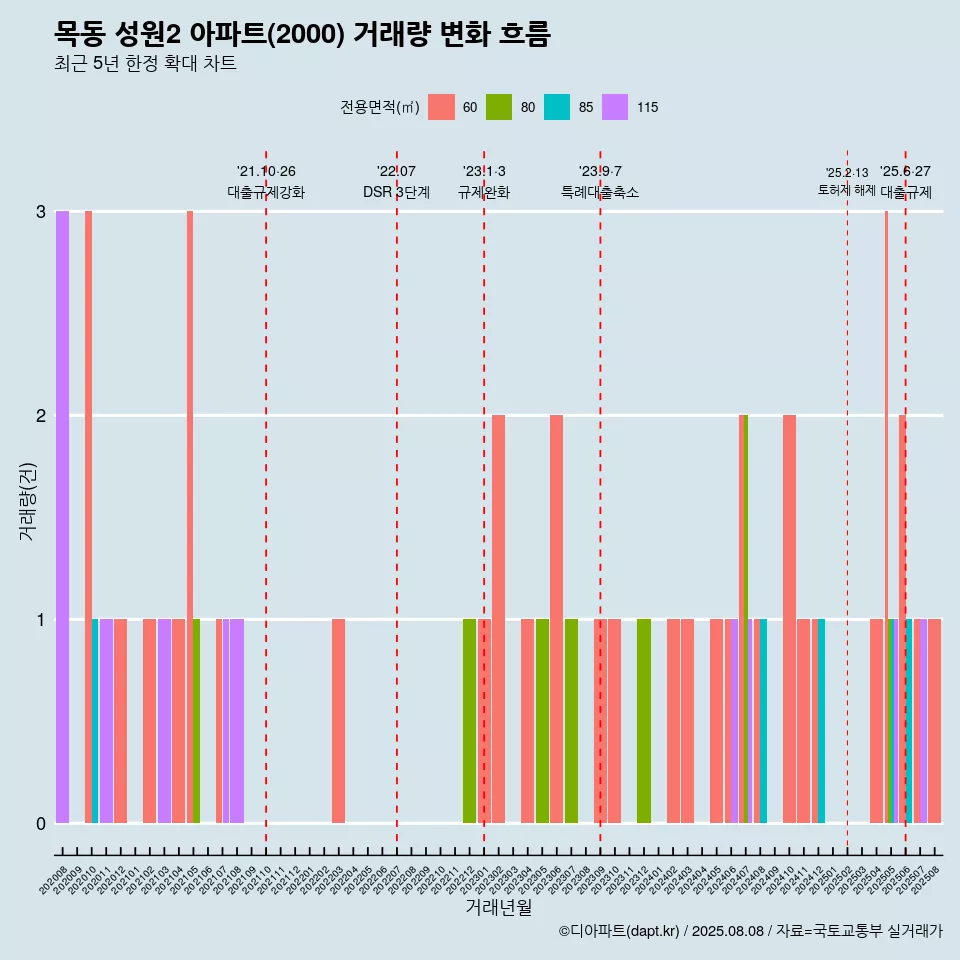 목동 성원2 아파트(2000) 거래량 변화 흐름
