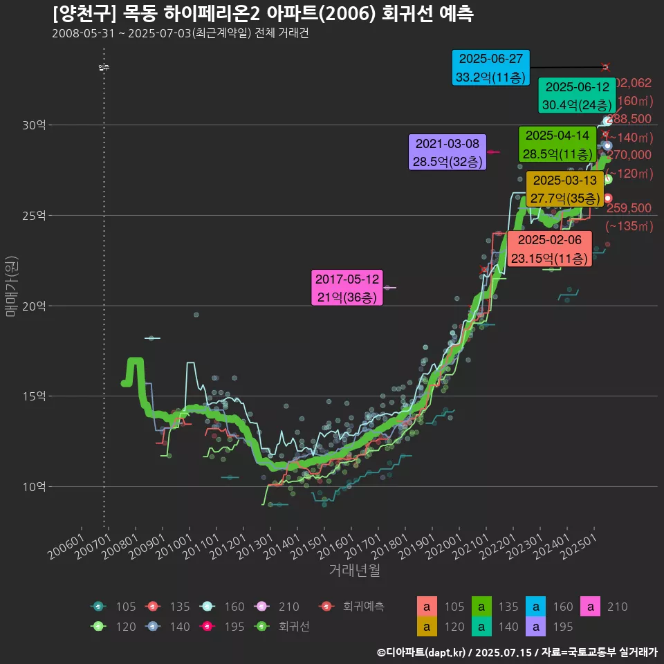 [양천구] 목동 하이페리온2 아파트(2006) 회귀선 예측