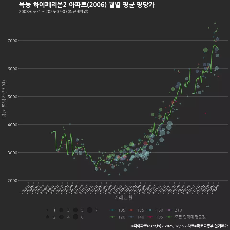 목동 하이페리온2 아파트(2006) 월별 평균 평당가