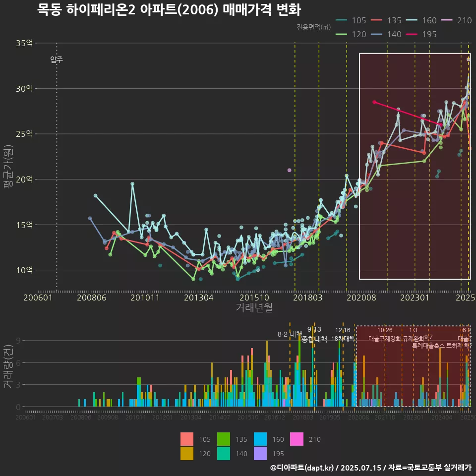 목동 하이페리온2 아파트(2006) 매매가격 변화