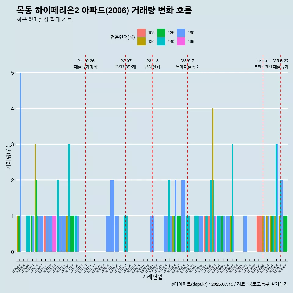 목동 하이페리온2 아파트(2006) 거래량 변화 흐름