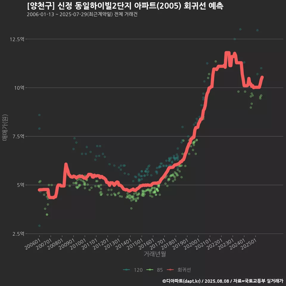 [양천구] 신정 동일하이빌2단지 아파트(2005) 회귀선 예측