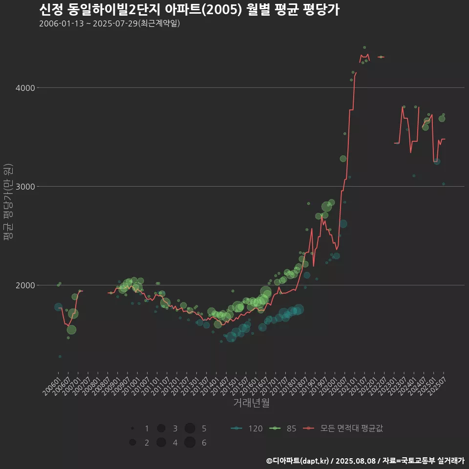 신정 동일하이빌2단지 아파트(2005) 월별 평균 평당가