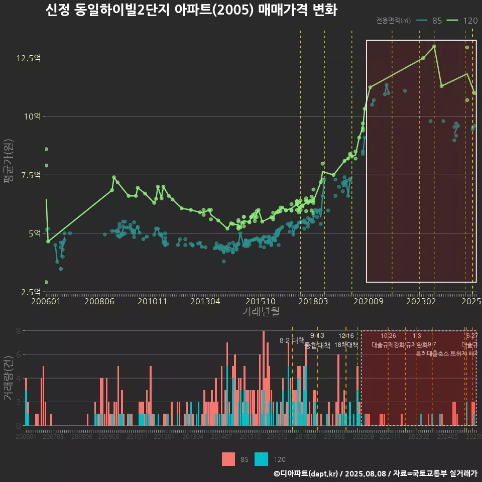신정 동일하이빌2단지 아파트(2005) 매매가격 변화