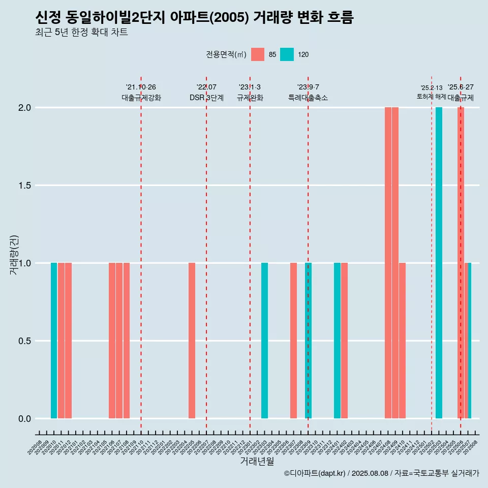신정 동일하이빌2단지 아파트(2005) 거래량 변화 흐름