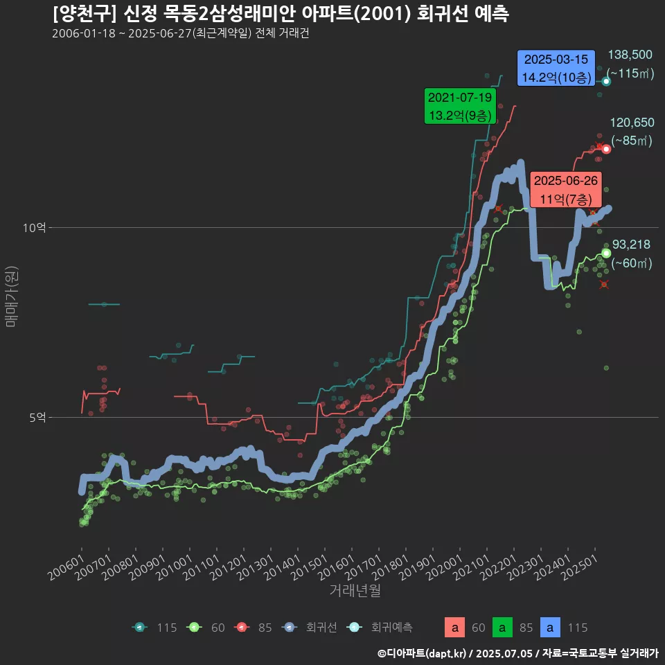 [양천구] 신정 목동2삼성래미안 아파트(2001) 회귀선 예측