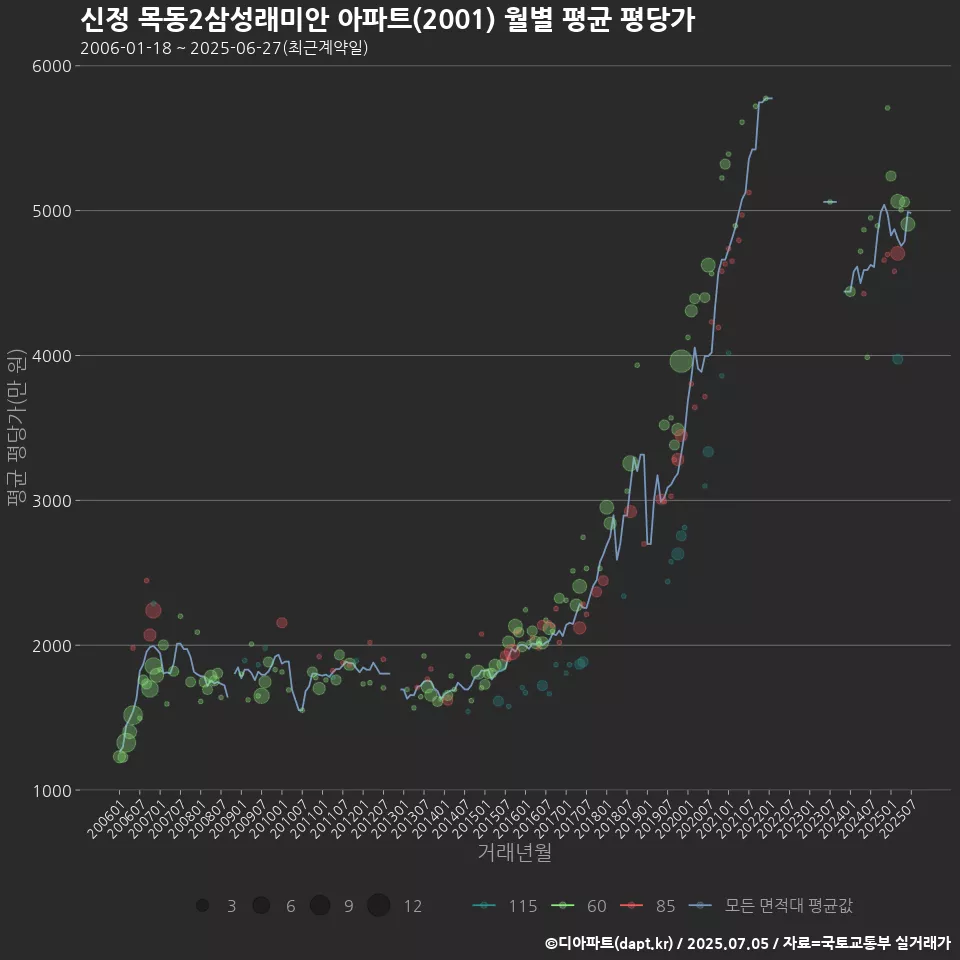 신정 목동2삼성래미안 아파트(2001) 월별 평균 평당가