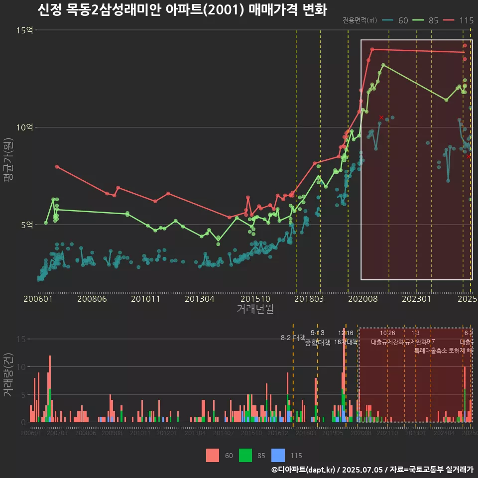 신정 목동2삼성래미안 아파트(2001) 매매가격 변화