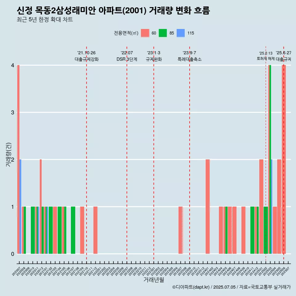 신정 목동2삼성래미안 아파트(2001) 거래량 변화 흐름