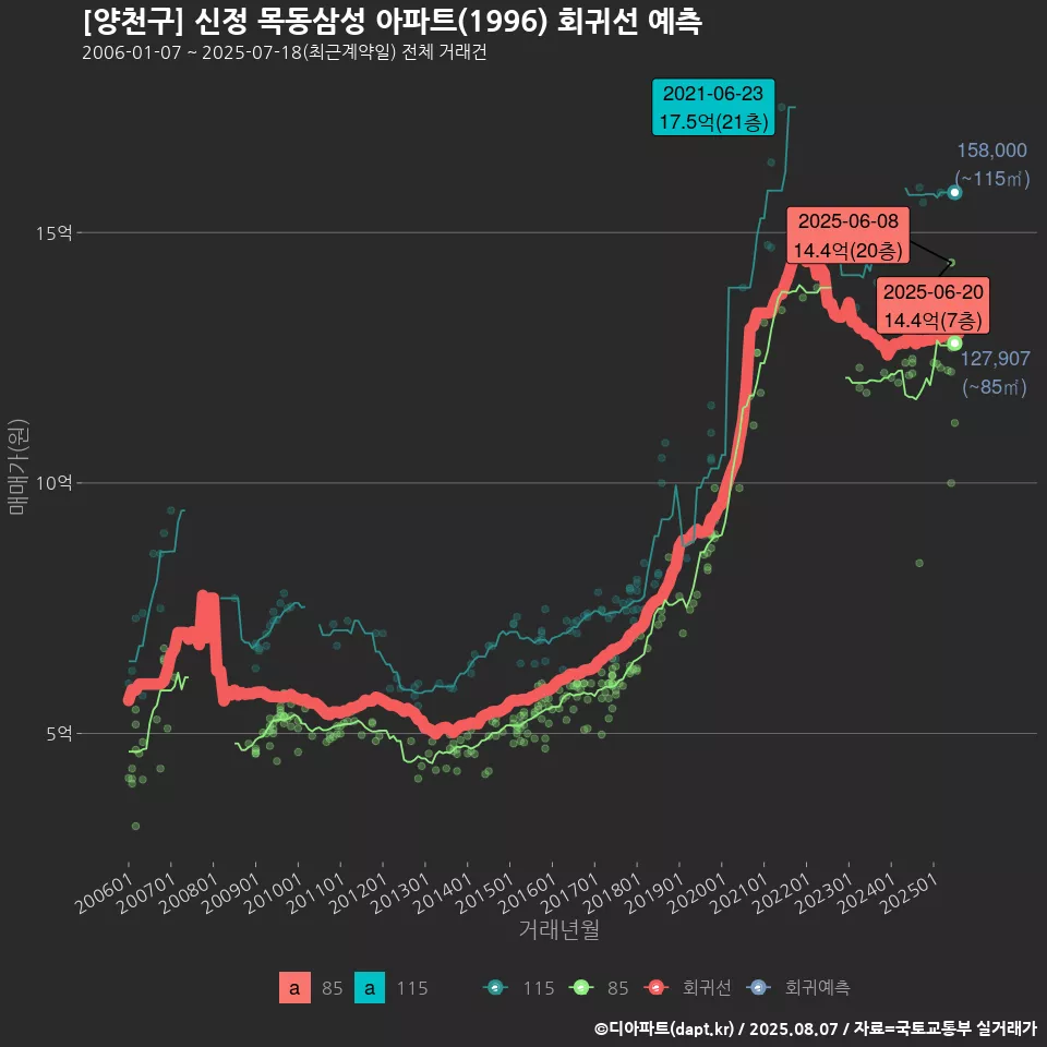 [양천구] 신정 목동삼성 아파트(1996) 회귀선 예측