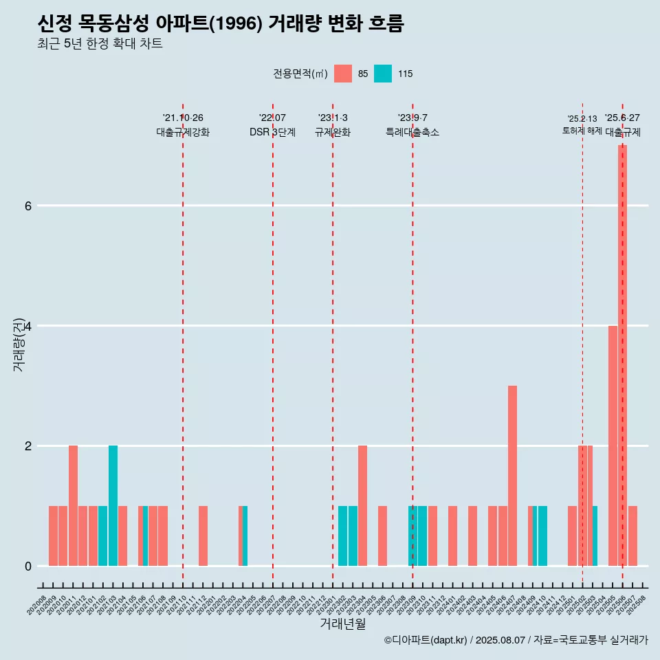 신정 목동삼성 아파트(1996) 거래량 변화 흐름