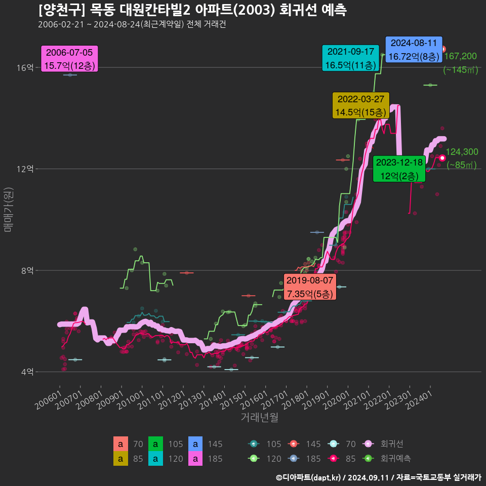 [양천구] 목동 대원칸타빌2 아파트(2003) 회귀선 예측