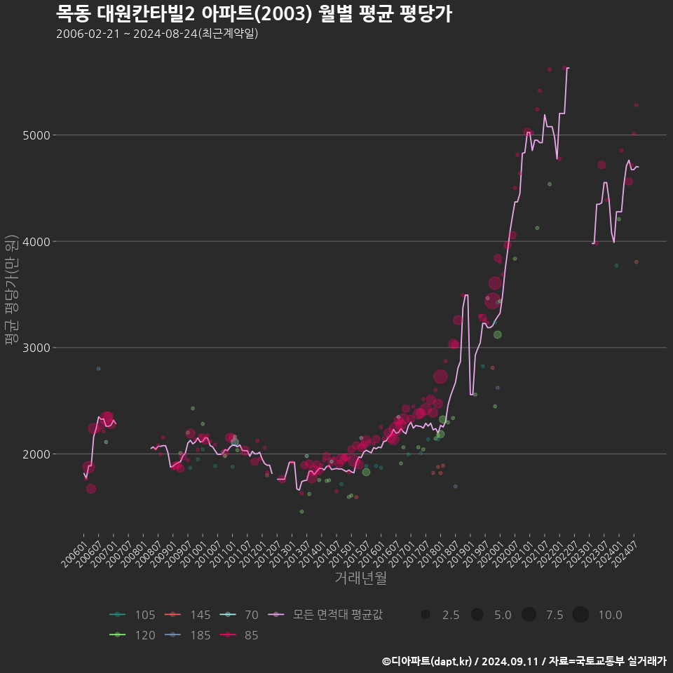 목동 대원칸타빌2 아파트(2003) 월별 평균 평당가